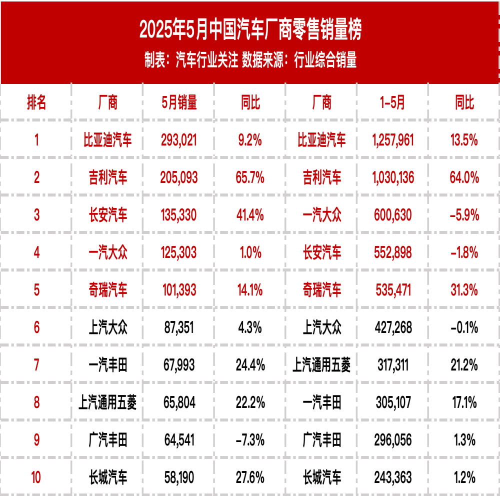2025年国内厂商零售销量榜