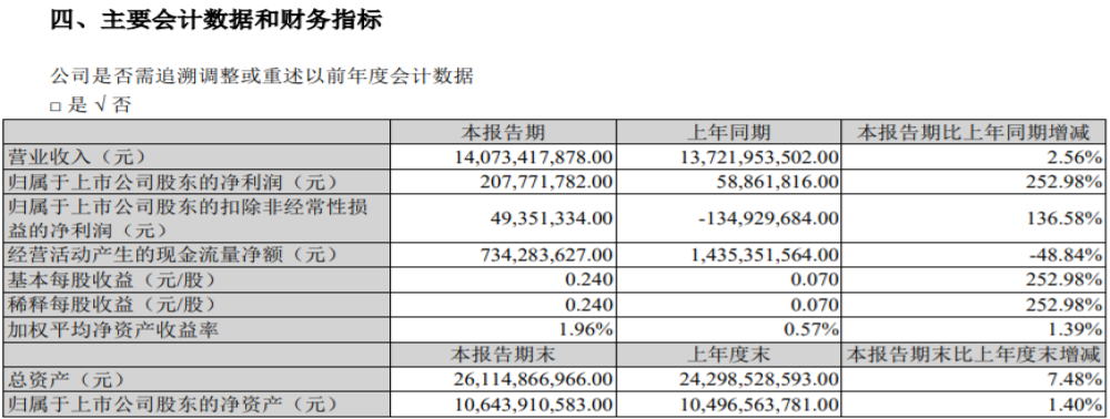 江铃汽车：净利润2.08亿元，同比增长252.98%
