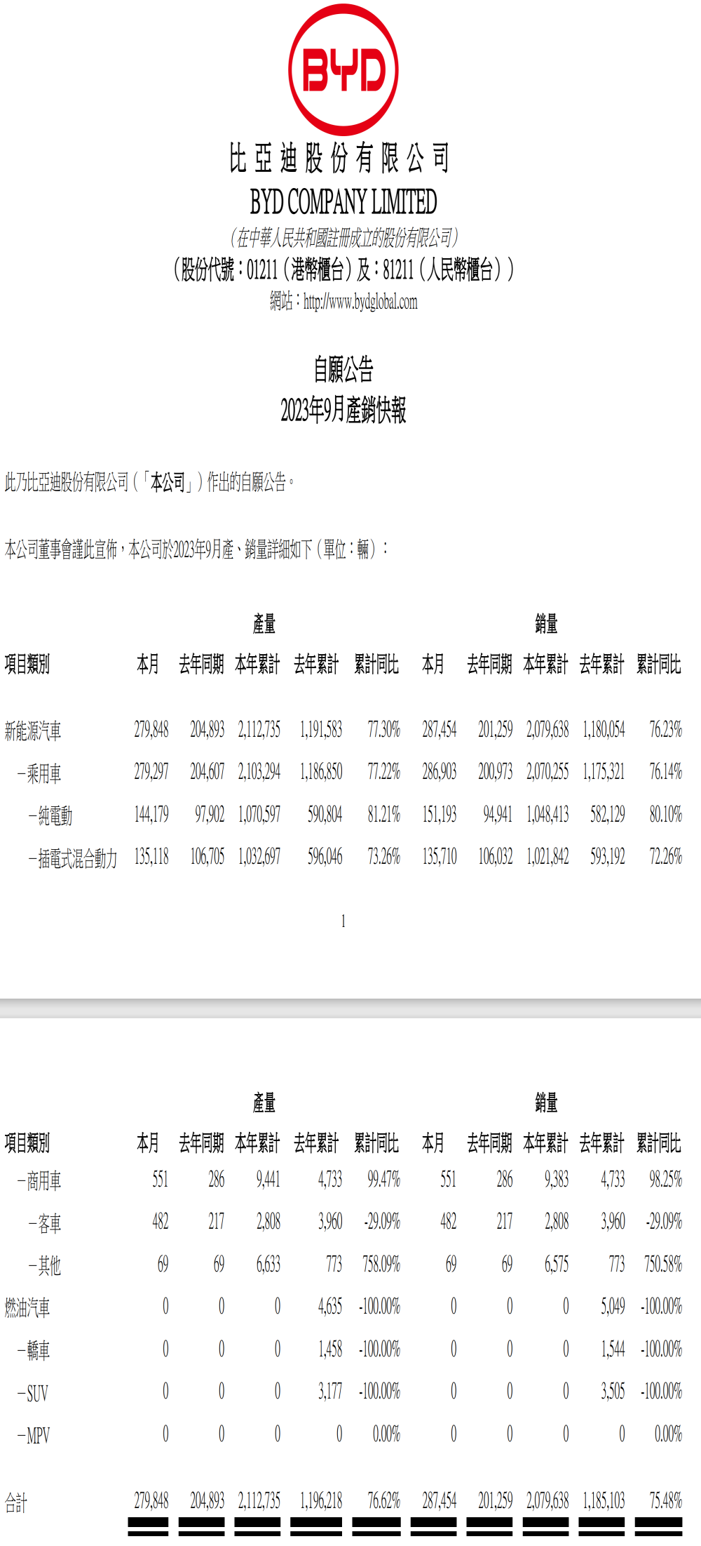 比亚迪最新销量公布