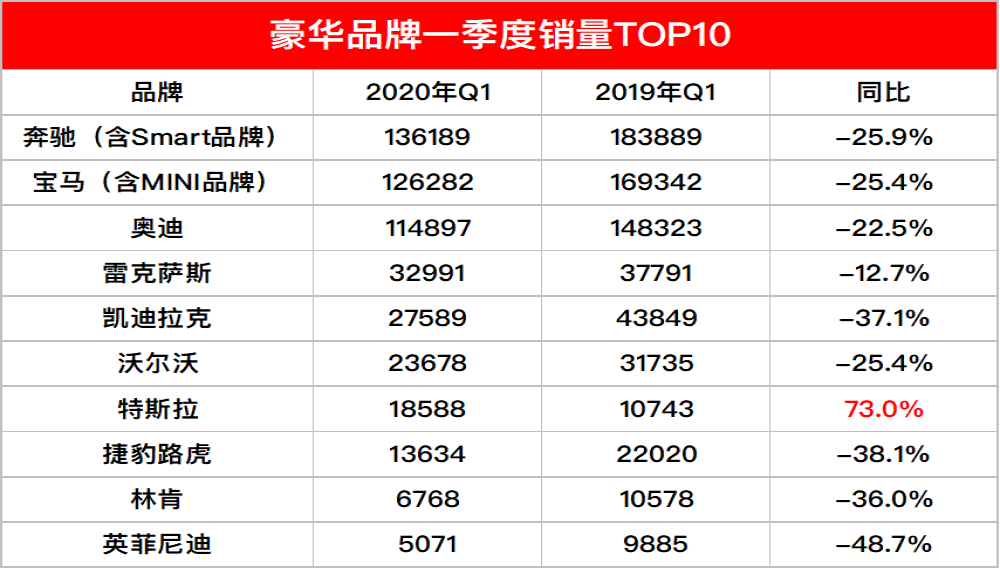 豪华品牌一季度榜单：BBA差距拉大，特斯拉威胁二线品牌地位