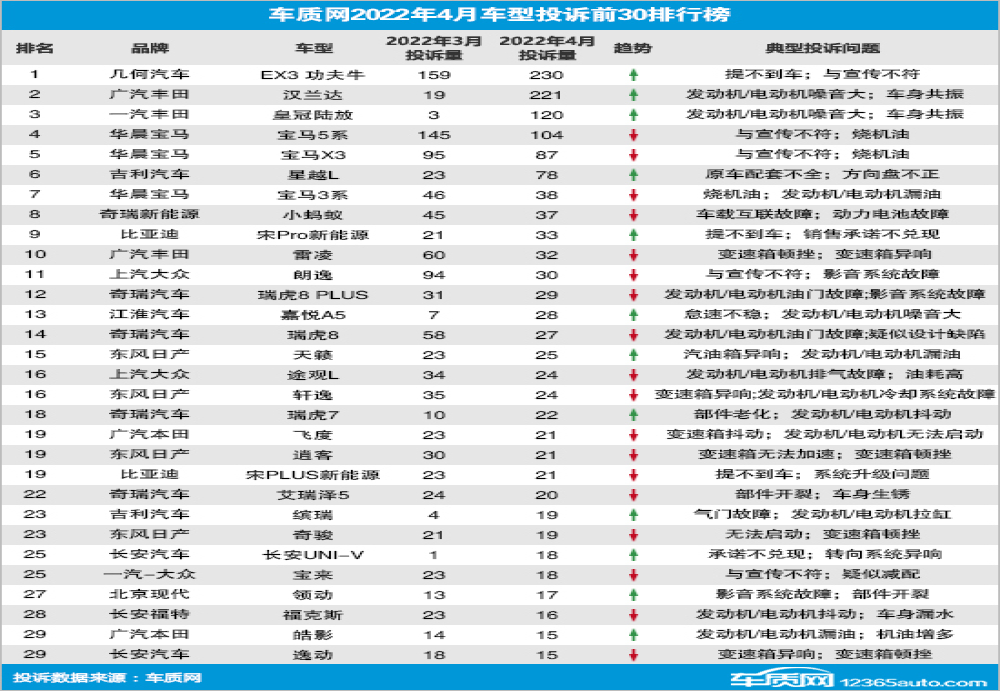 最新月度投诉榜，汉兰达飙升第二