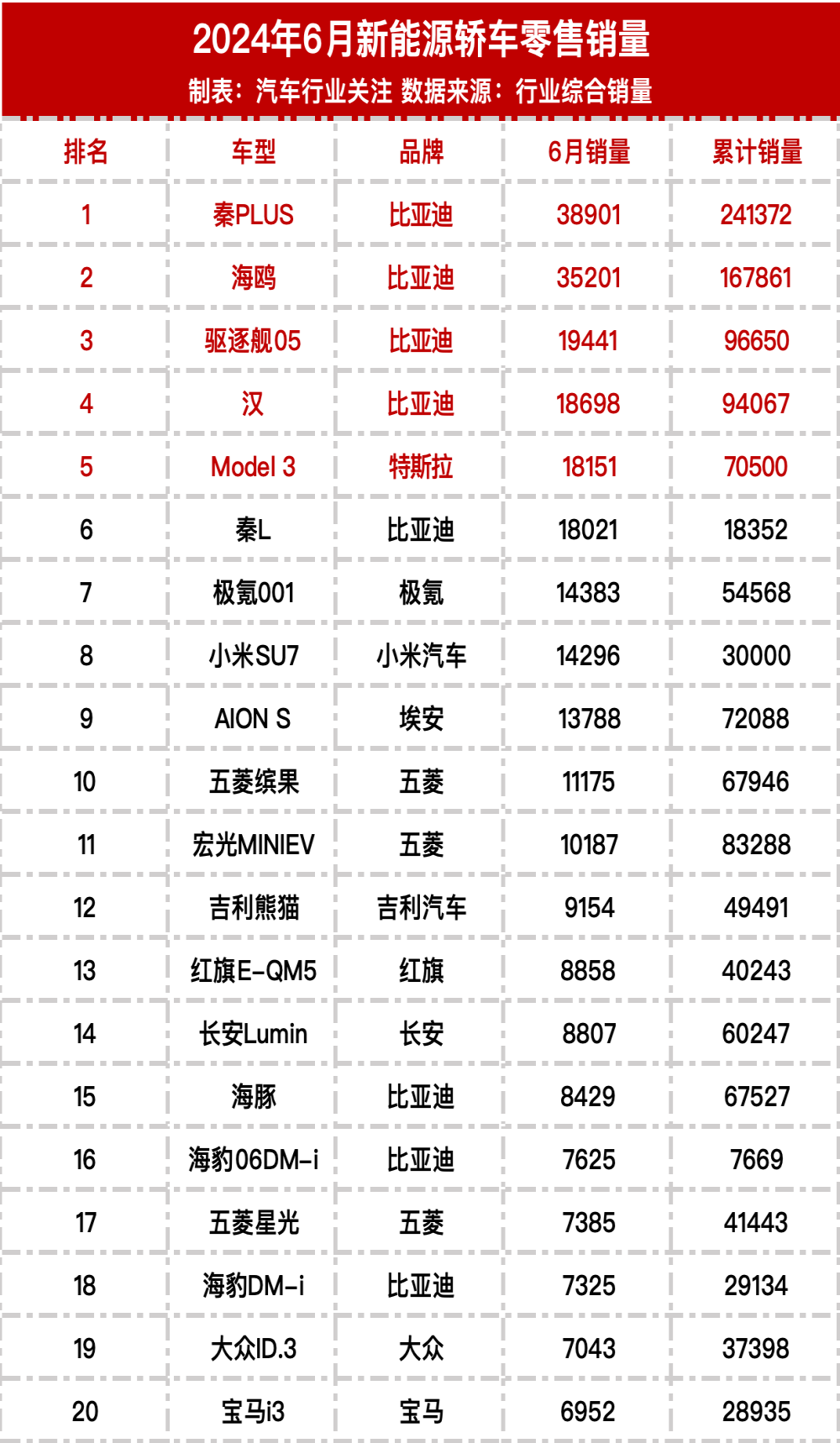 2024年6月新能源汽车零售销量榜