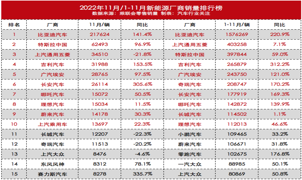 11月新能源汽车销量榜，长城汽车跌麻了