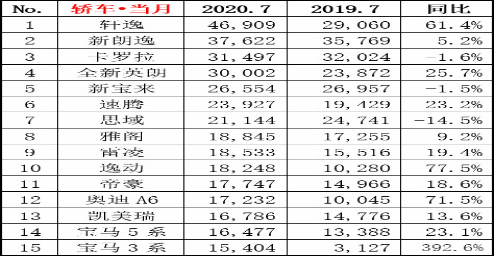 7月汽车销量排名，多款畅销车继续暴涨