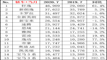 7月汽车销量排名，多款畅销车继续暴涨
