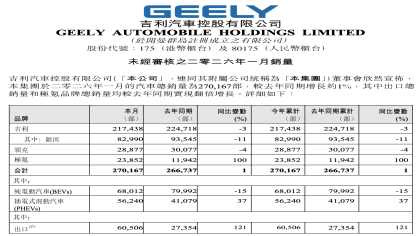 吉利汽车1月销量公布，极氪暴涨