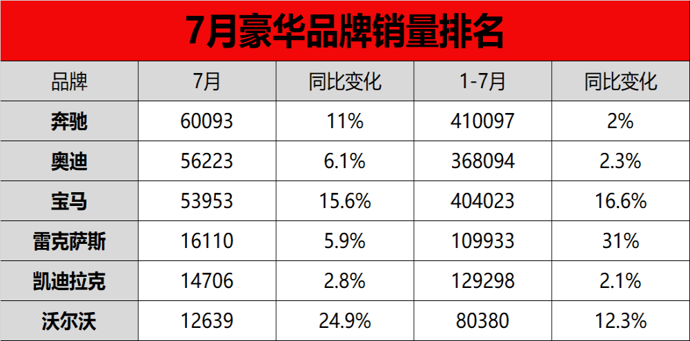 7月豪华品牌销量排名：奔驰超宝马夺冠，雷克萨斯是最大赢家