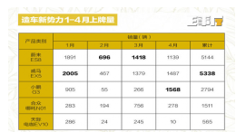 行业龙头威马站销量C位 领跑新势力1-5月总销榜