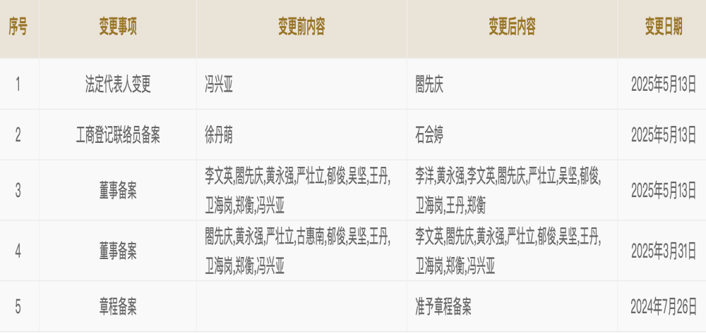 冯兴亚卸任广汽传祺董事长，閤先庆接任