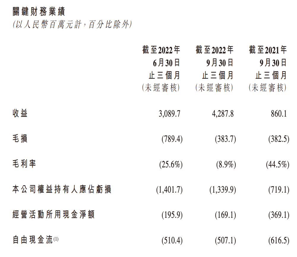-13.4亿元！零跑汽车巨亏