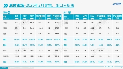 2月国内汽车厂商销量公布