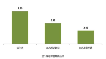 经销商库存深度，这个二线豪华品牌年内首次上榜