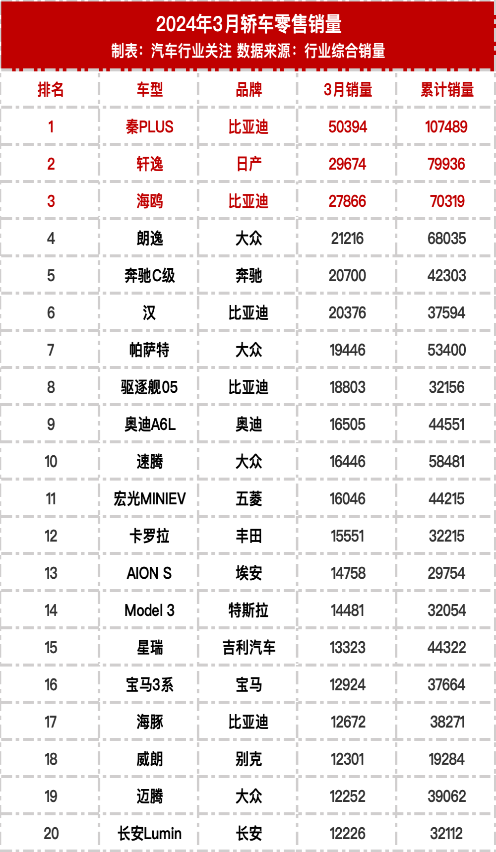 2024年3月中国轿车零售销量榜