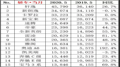 四缸新车回归后，别克英朗5月销量再次大增