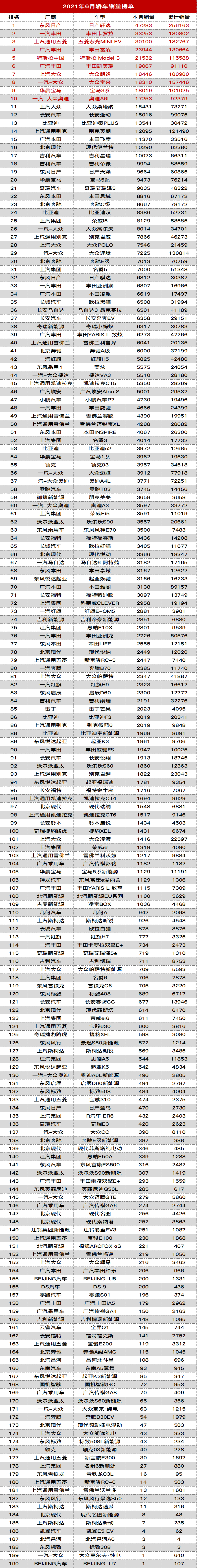 2021年6月轿车销量榜单丨汽车中国
