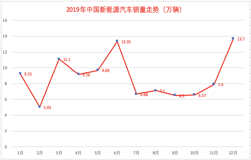 12月新能源市场销量创年内新高，私人消费市场仍存压力