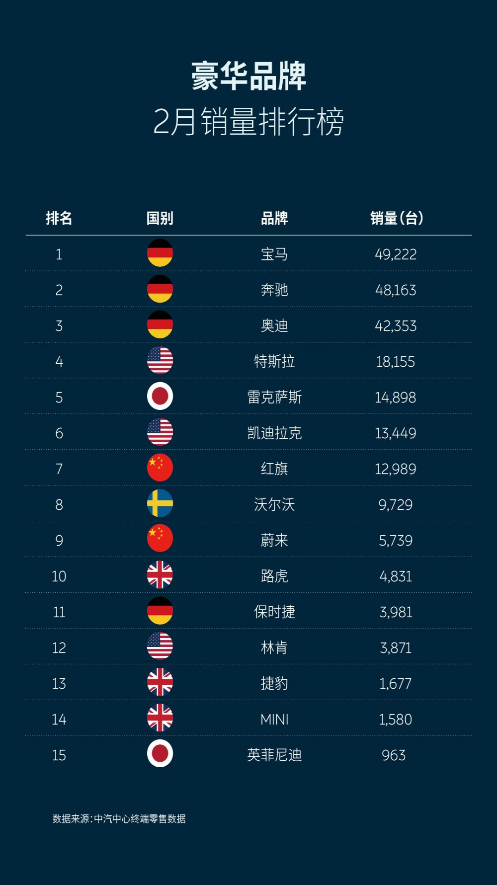 十五家豪华品牌销量排名公布，BBA均超4万辆