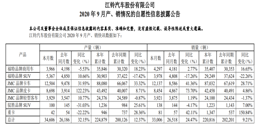 江铃汽车9月销量增长24.47%，前9月销量增长9.21%