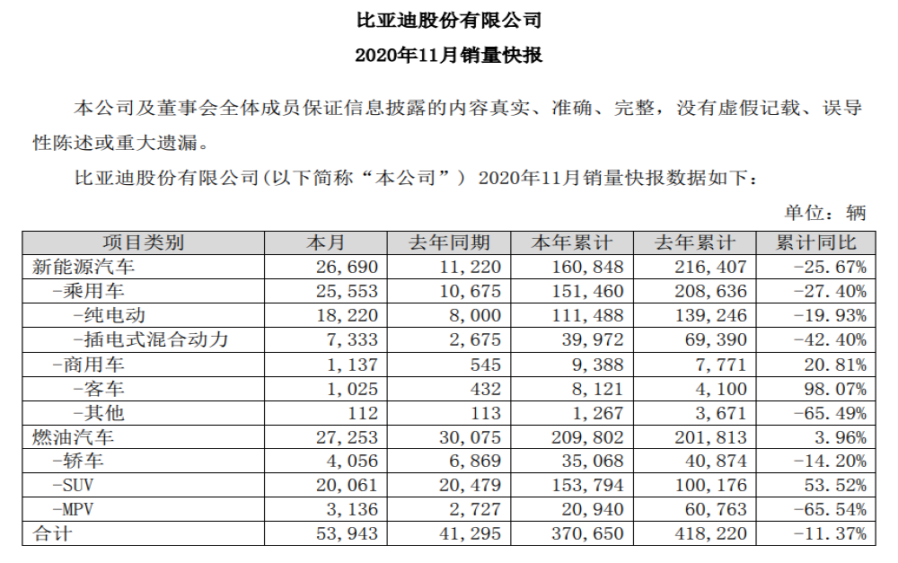 比亚迪新能源汽车11月销量同比增长137.88%，汉车型首月破万