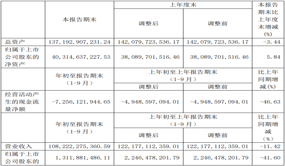 最赚钱一去不复返！广汇汽车前三季度净利降四成