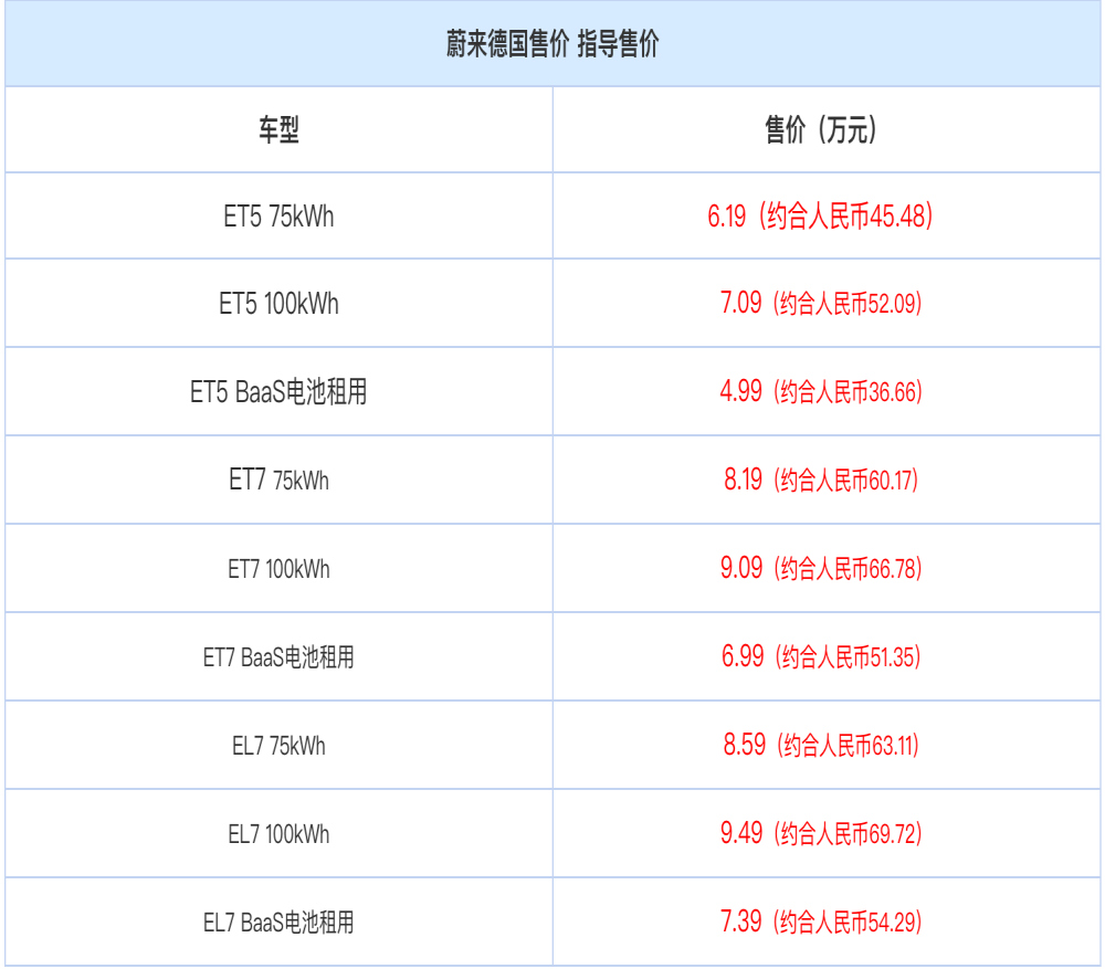 远超宝马！蔚来ET5/ET7/EL7德国开卖