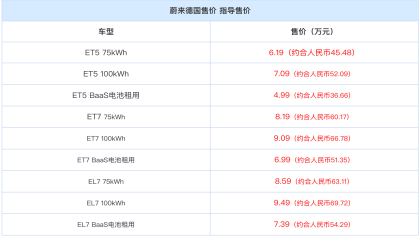远超宝马！蔚来ET5/ET7/EL7德国开卖