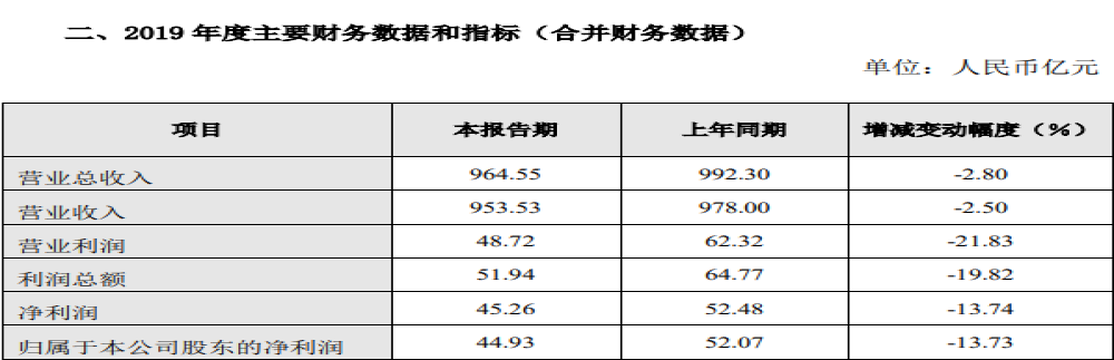 注重品牌建设，长城2019年净利润下滑13.73%至45亿元