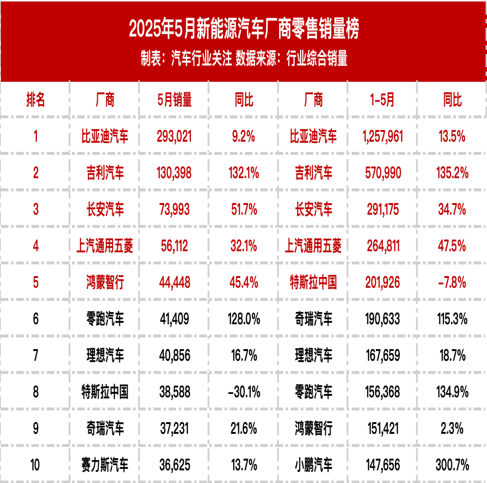小米小鹏跌出前十！5月新能源汽车销量出炉