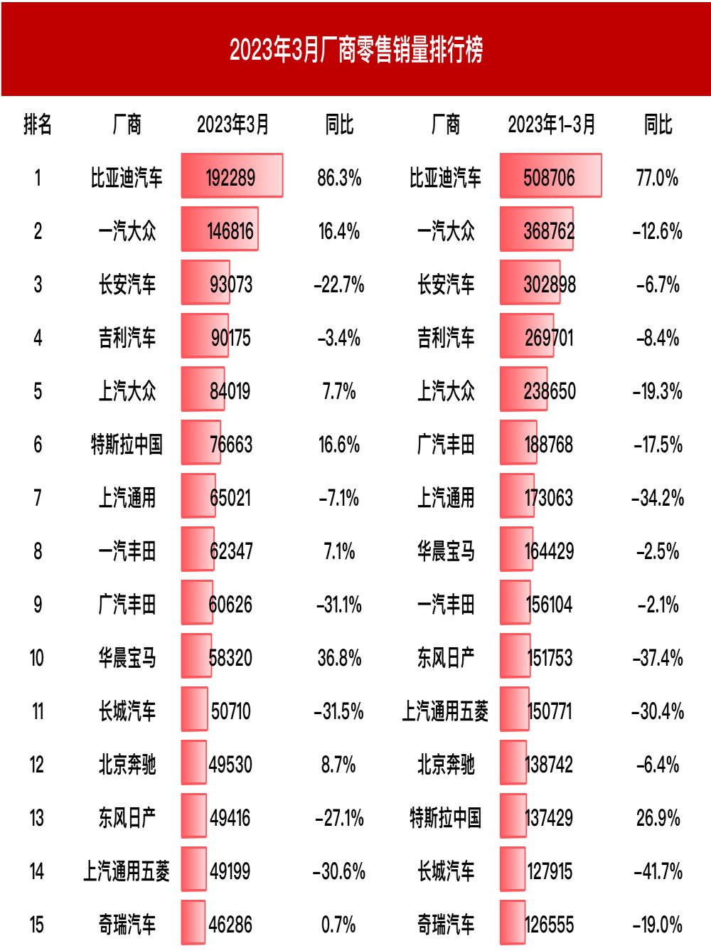 车企最新销量榜，长城汽车最惨