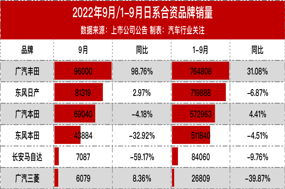 日系合资品牌最新销量，本田暴跌