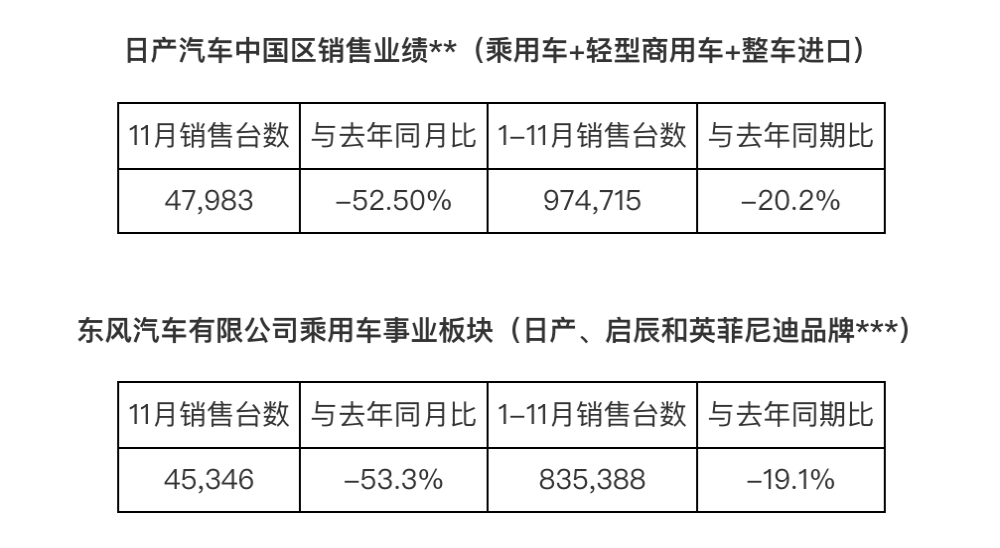 日产中国“雪崩”！