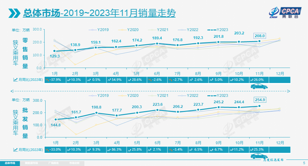 吉利超越一汽-大众！11月国内厂商销量最新排名出炉