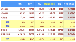 中国汽车销量再下滑！乘联会：5月份国内乘用车市场销量158.2万辆