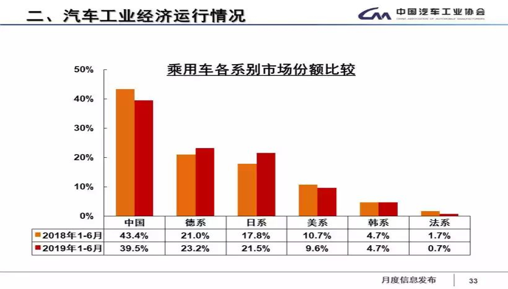 中国汽车各系别市场份额：德系、日系成为2019年的最大赢家
