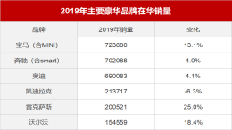 豪华品牌年度排名：宝马销量第一，雷克萨斯增幅最大