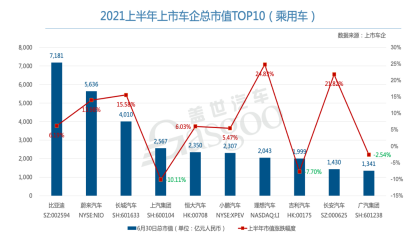 2021上半年上市车企市值：与华为合作半年涨幅近3倍