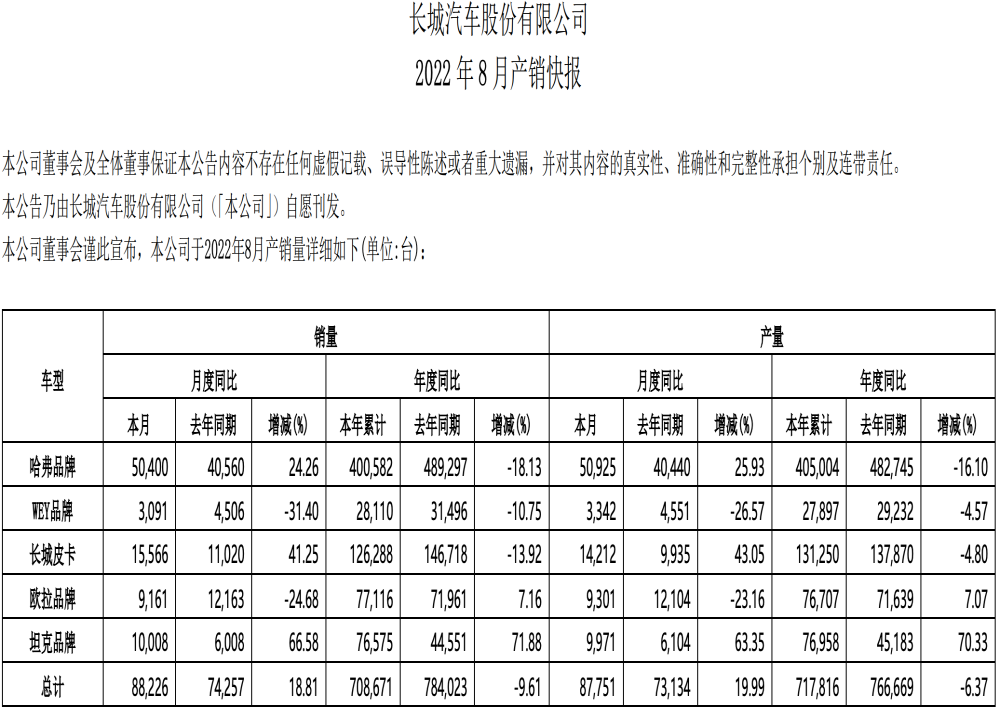 魏牌高管狂怼增程式，全系销量不及问界单车