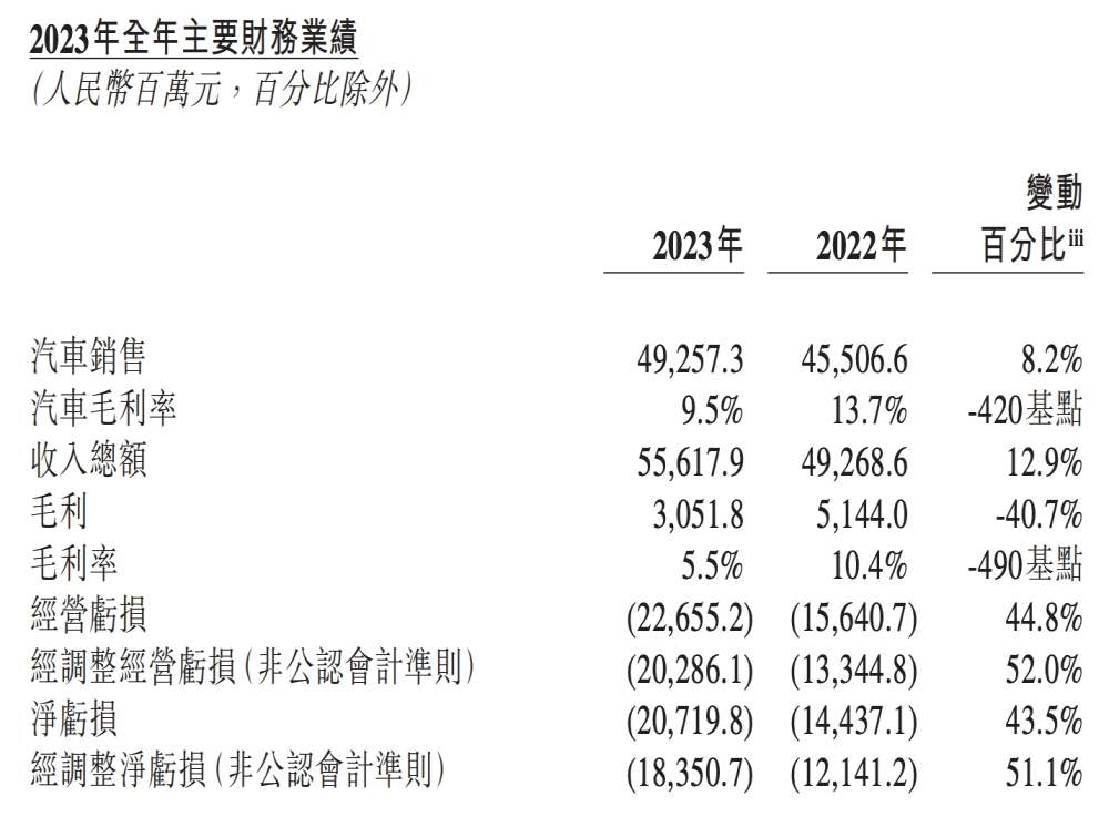 卖一台车亏11万！蔚来又亏了200亿