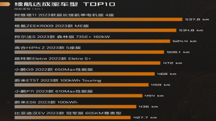 懂车帝夏测成绩公布！