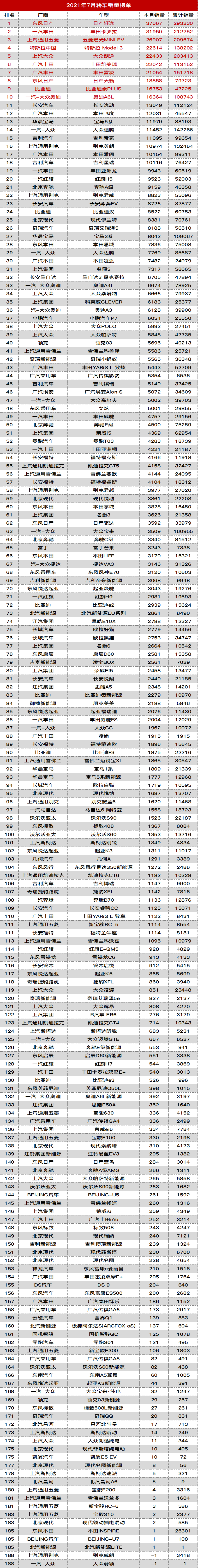 2021年 7月轿车销量总榜丨汽车中国