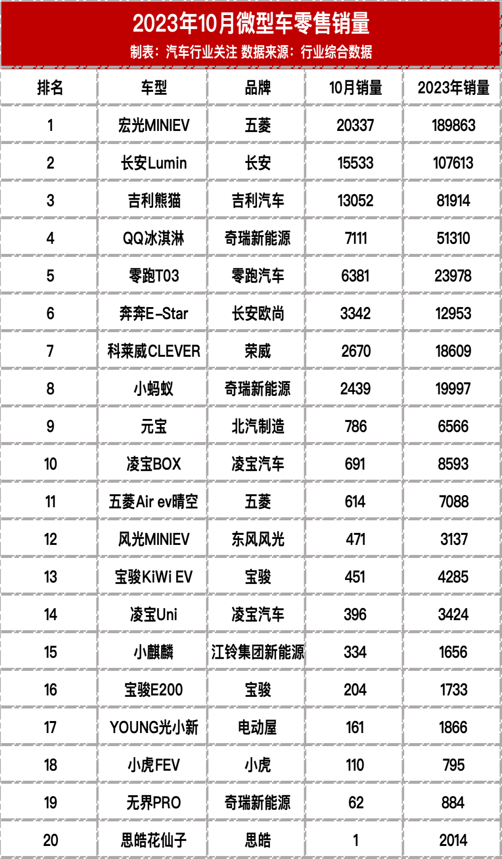 10月轿车零售销量榜