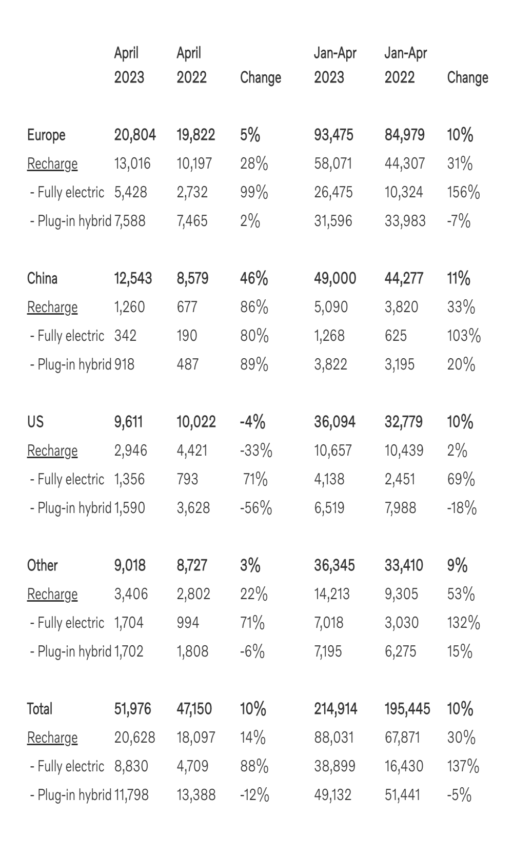沃尔沃全球销量公布，中国市场同比增长46%