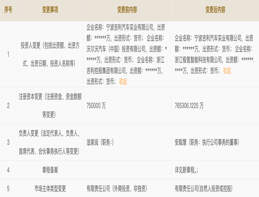完成合并！领克汽车工商变更