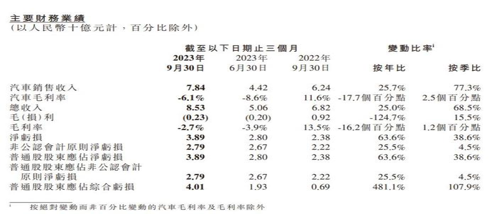 亏损加大！小鹏汽车三季度净亏损38.9亿元