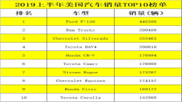 2019年上半年美国畅销TOP10车型公布，德系全军覆没，卡罗拉垫底