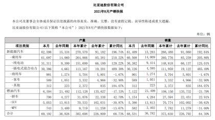 比亚迪新能源汽车又创新高，交付一车难求
