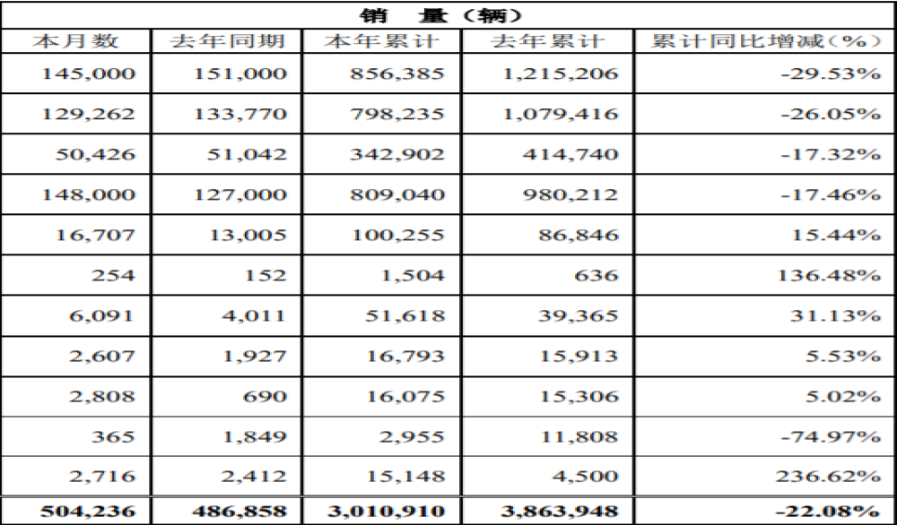 上汽集团公布8月销量，大众和通用被五菱反超