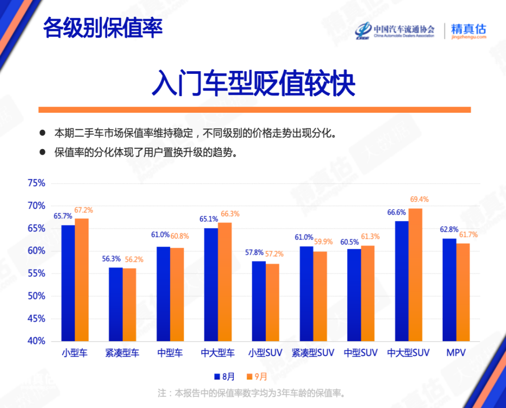 9月最新汽车保值率榜单出炉！