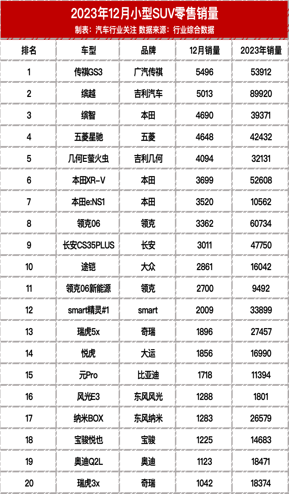 2023年12月SUV销量榜