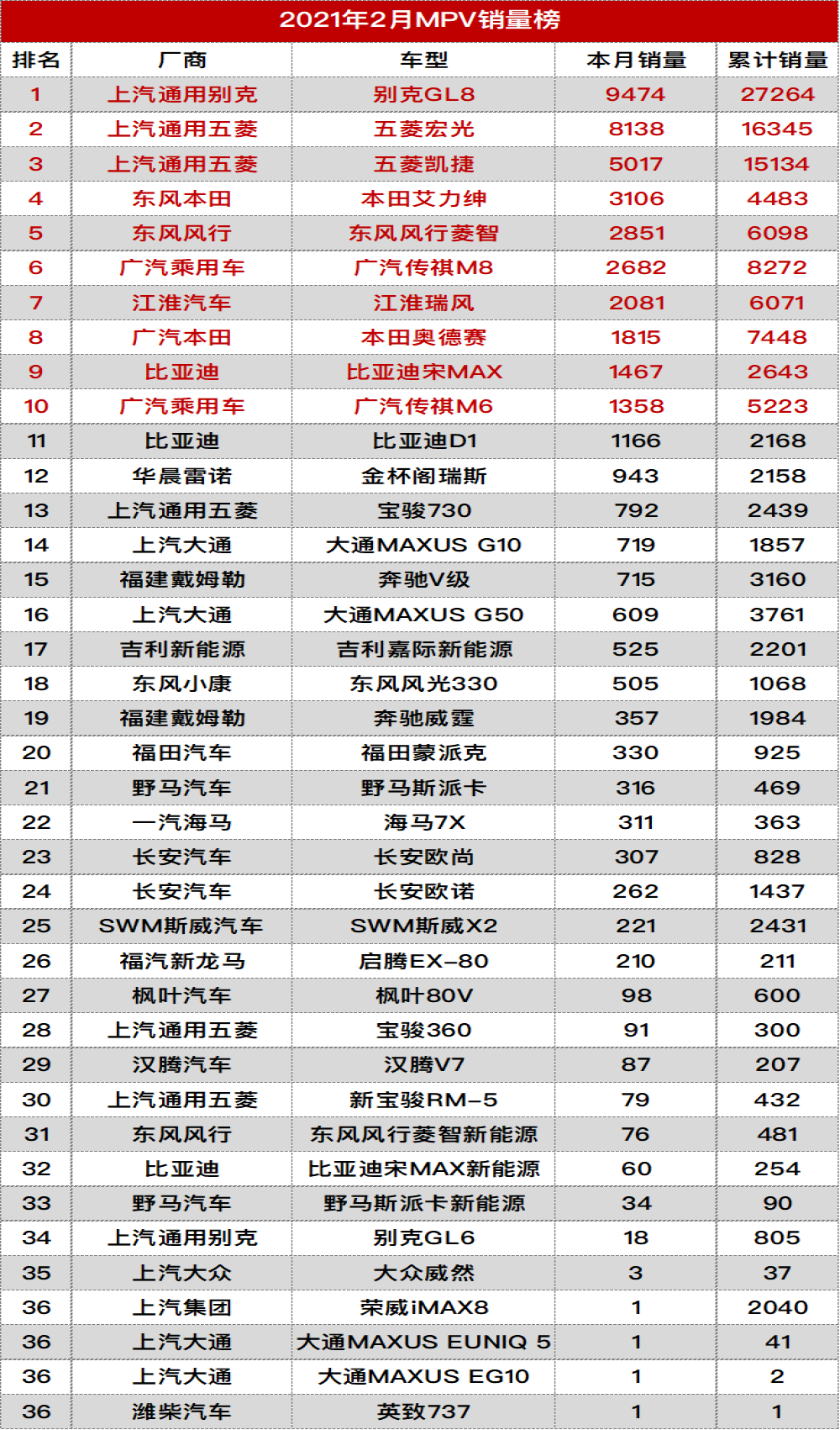 【最新汽车销量】2021年2月MPV销量排行榜，MPV销量榜单